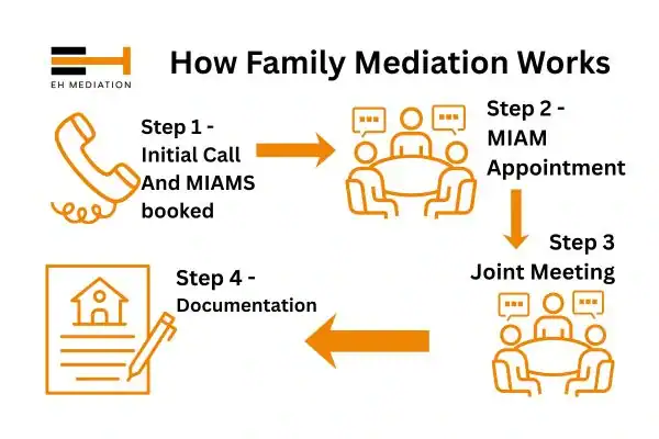 EH mediation - family mediation Kent process